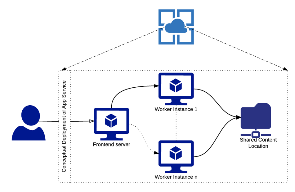 Conceptual Deployment of Azure App Service