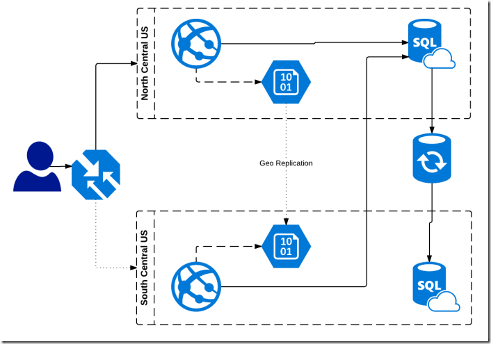 Azure Website Application-Highly Available deployment diagram